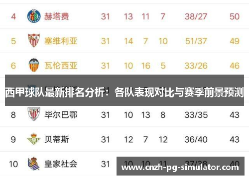 西甲球队最新排名分析：各队表现对比与赛季前景预测